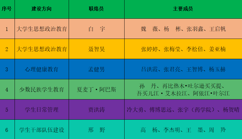 我校首批辅导员工作室